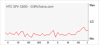 Gráfico de los cambios de popularidad HTC SPV C600