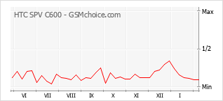 Le graphique de popularité de HTC SPV C600