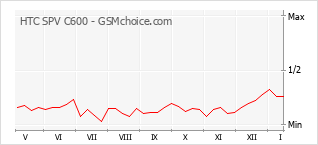 Grafico di modifiche della popolarità del telefono cellulare HTC SPV C600