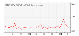 Populariteit van de telefoon: diagram HTC SPV C600