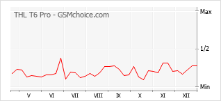 Diagramm der Poplularitätveränderungen von THL T6 Pro