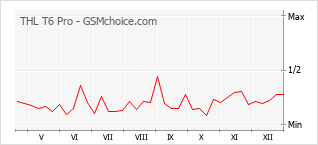 Gráfico de los cambios de popularidad THL T6 Pro