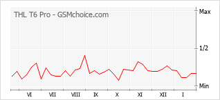 Le graphique de popularité de THL T6 Pro