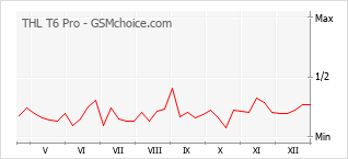 Grafico di modifiche della popolarità del telefono cellulare THL T6 Pro