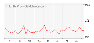 Populariteit van de telefoon: diagram THL T6 Pro