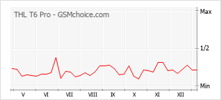 Traçar mudanças de populariedade do telemóvel THL T6 Pro