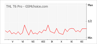 Диаграмма изменений популярности телефона THL T6 Pro