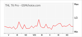 手機聲望改變圖表 THL T6 Pro