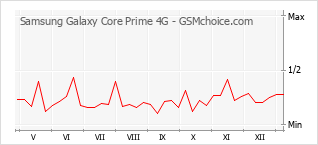 Traçar mudanças de populariedade do telemóvel Samsung Galaxy Core Prime 4G
