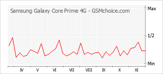手机声望改变图表 Samsung Galaxy Core Prime 4G