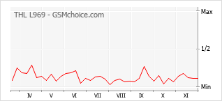 Popularity chart of THL L969