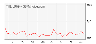 Gráfico de los cambios de popularidad THL L969