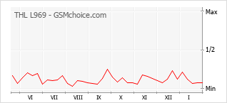 Populariteit van de telefoon: diagram THL L969