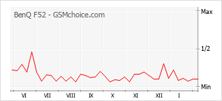 Popularity chart of BenQ F52