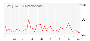 Grafico di modifiche della popolarità del telefono cellulare BenQ F52