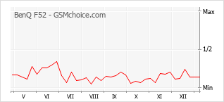 Traçar mudanças de populariedade do telemóvel BenQ F52