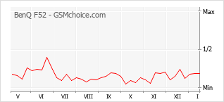 Диаграмма изменений популярности телефона BenQ F52
