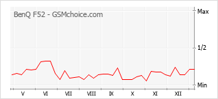 手機聲望改變圖表 BenQ F52