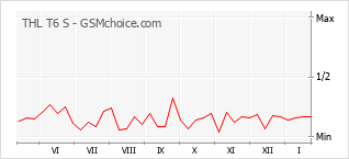 Diagramm der Poplularitätveränderungen von THL T6 S