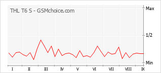 Popularity chart of THL T6 S