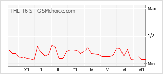 Gráfico de los cambios de popularidad THL T6 S
