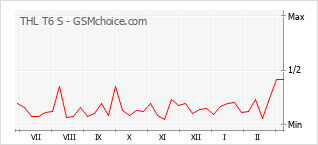 Le graphique de popularité de THL T6 S