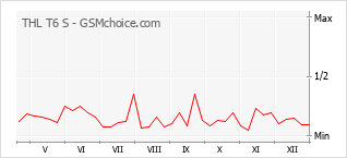 Grafico di modifiche della popolarità del telefono cellulare THL T6 S