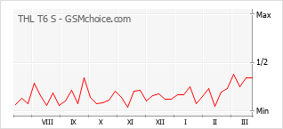 Traçar mudanças de populariedade do telemóvel THL T6 S