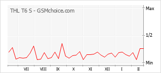 Диаграмма изменений популярности телефона THL T6 S