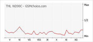 Diagramm der Poplularitätveränderungen von THL W200C