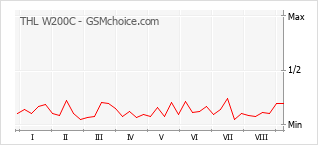 Popularity chart of THL W200C
