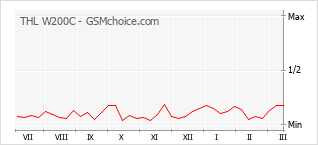 Le graphique de popularité de THL W200C