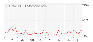 Traçar mudanças de populariedade do telemóvel THL W200C