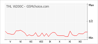 Диаграмма изменений популярности телефона THL W200C