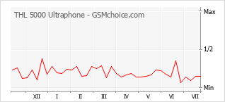 Diagramm der Poplularitätveränderungen von THL 5000 Ultraphone