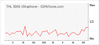 Popularity chart of THL 5000 Ultraphone