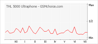 Gráfico de los cambios de popularidad THL 5000 Ultraphone