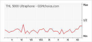 Le graphique de popularité de THL 5000 Ultraphone