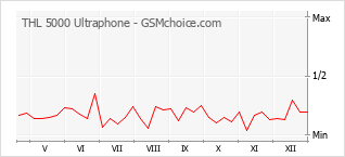 Диаграмма изменений популярности телефона THL 5000 Ultraphone