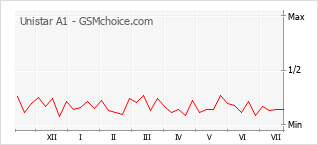 Popularity chart of Unistar A1
