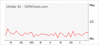 Gráfico de los cambios de popularidad Unistar A1