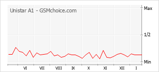 Grafico di modifiche della popolarità del telefono cellulare Unistar A1