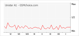 Populariteit van de telefoon: diagram Unistar A1
