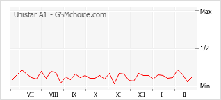 Диаграмма изменений популярности телефона Unistar A1