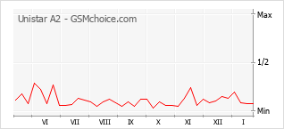 Diagramm der Poplularitätveränderungen von Unistar A2