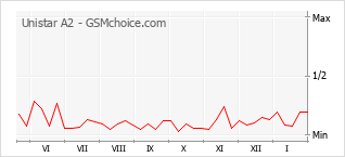 Диаграмма изменений популярности телефона Unistar A2