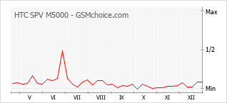Gráfico de los cambios de popularidad HTC SPV M5000