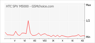 Le graphique de popularité de HTC SPV M5000