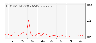 Populariteit van de telefoon: diagram HTC SPV M5000
