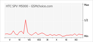 Диаграмма изменений популярности телефона HTC SPV M5000